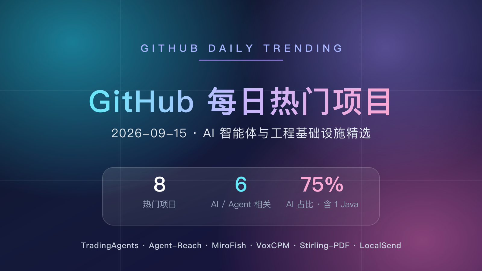 今日 GitHub Trending 精选 8 个项目,AI 相关 6 个(多智能体金融交易框架、Agent 联网工具、群体智能引擎、无分词器 TTS、AI 编码技能注册表、LLM 代码审查),另含 Java 旗舰 PDF 工具 Stirling-PDF 与跨平台 AirDrop 替代品 LocalSend。 https://img.zhaojq.top/img/20260915_060328_179_8911.png